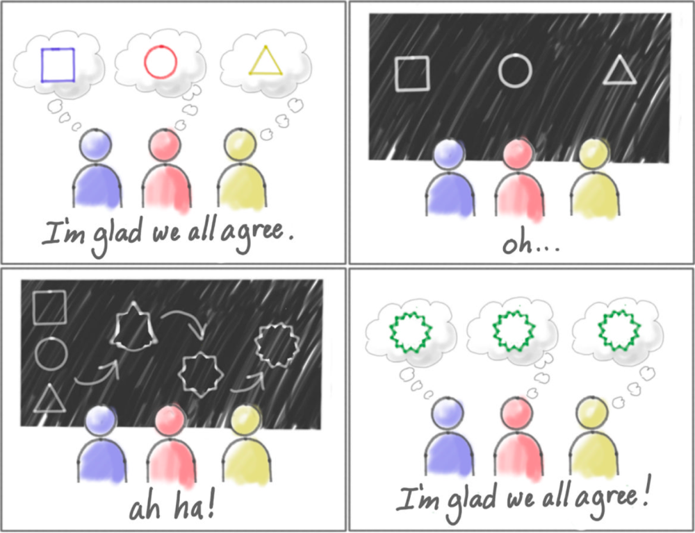 Four-panel illustration of people thinking they’re on the same page but aren’t until they draw out what they’re thinking on a whiteboard.