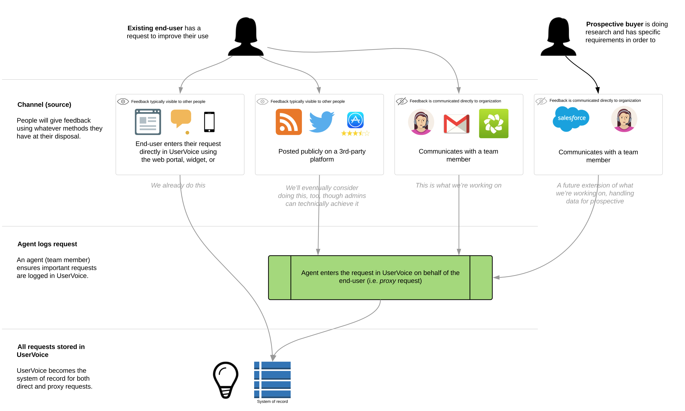 Diagram of multiple ways feedback flows from customers into UserVoice