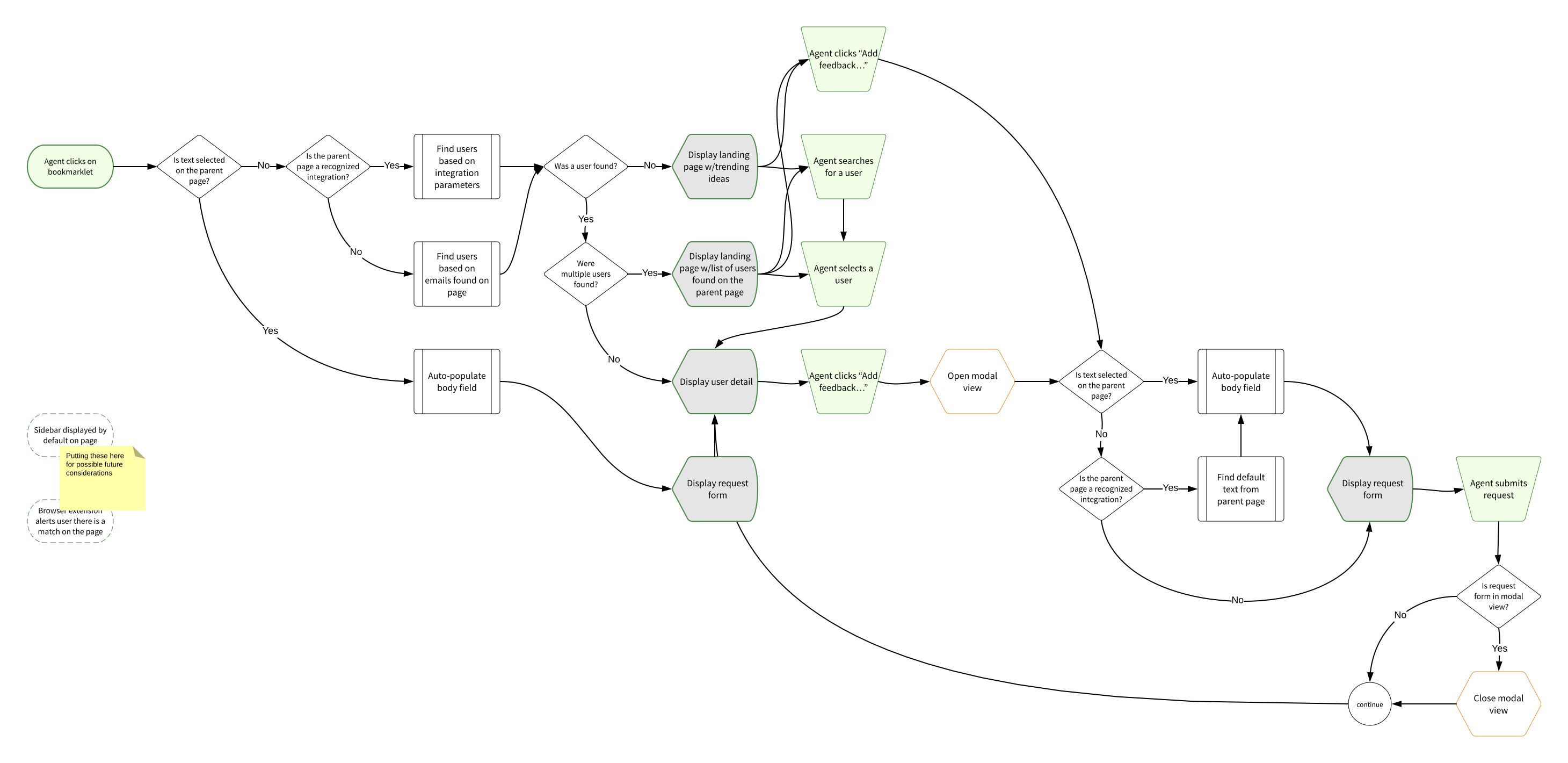 Flowchart describing the sidebar’s conditional logic