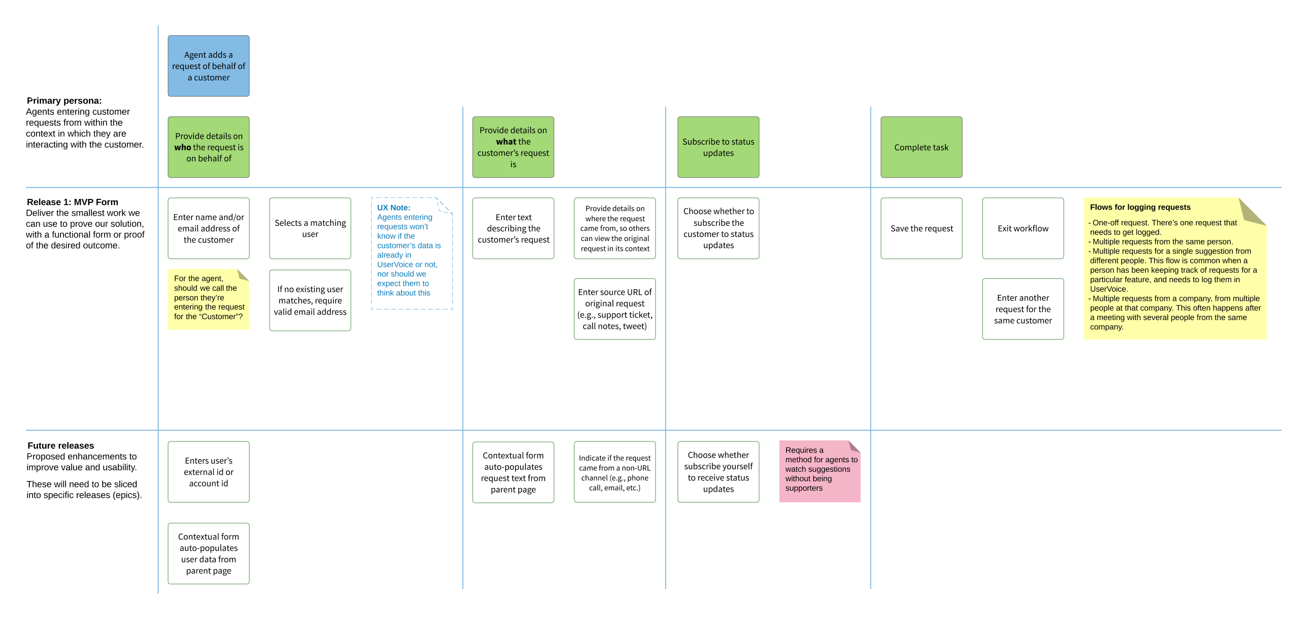 User Story Map