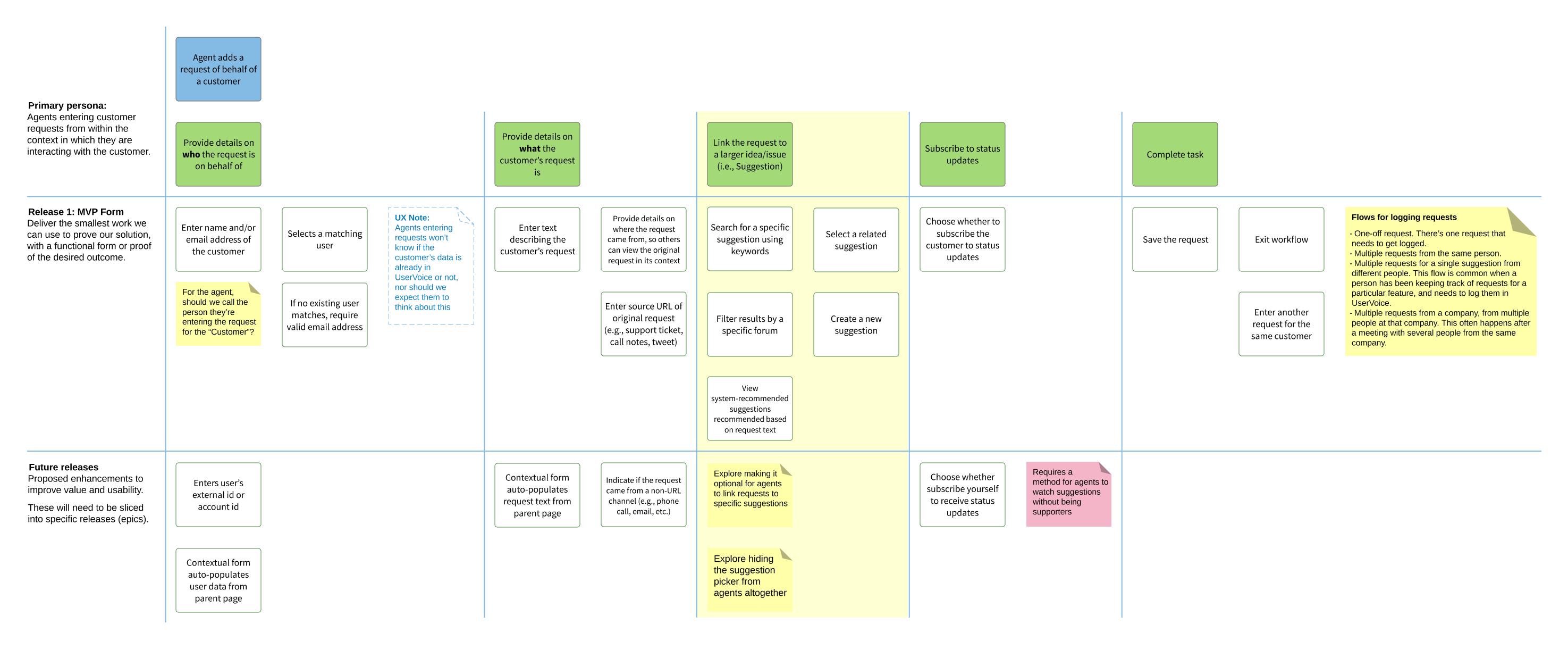 Revised User Story Map